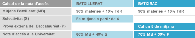 Resultat d'imatges de batxibac i selectivitat