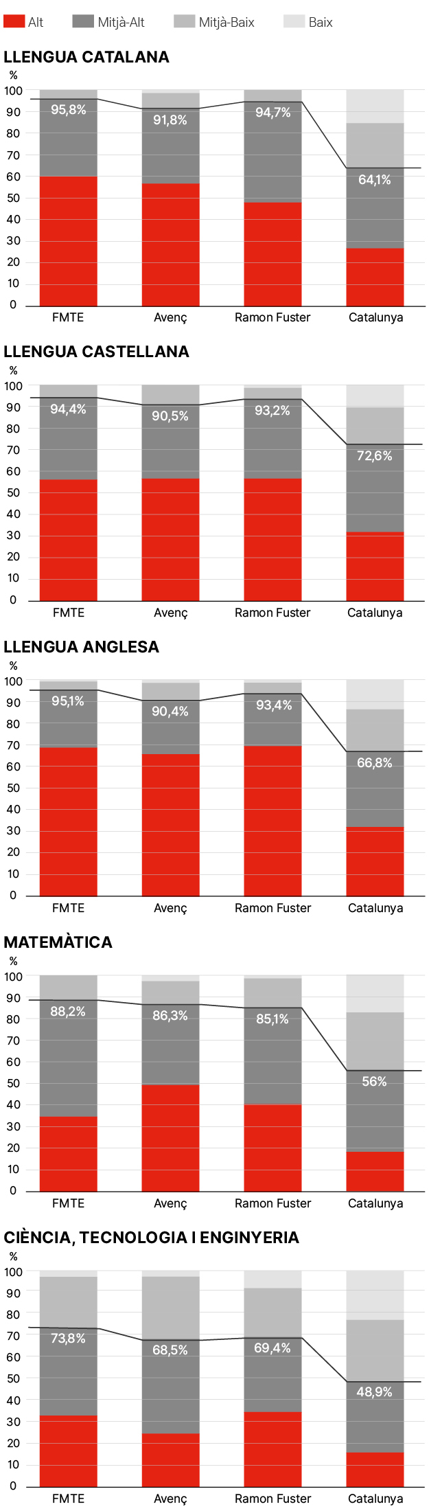 Resultats de les competències bàsiques de 6è de Primària