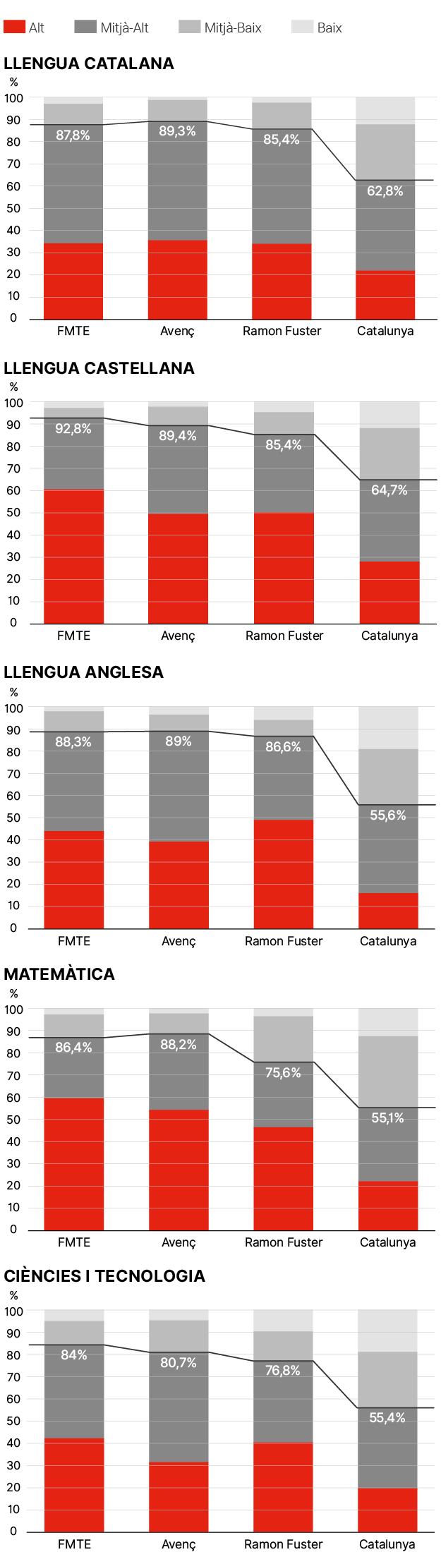 Resultats de les competències bàsiques de 4t de Secundària