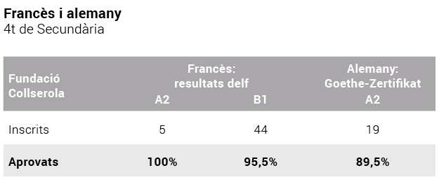 Dades 2n idioma (2024/25)